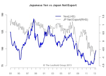 Weaker Currency = Higher Net Exports? It’s A Myth