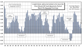 Up/Down Earnings: Q1 Reports Tracking Significantly Below Average