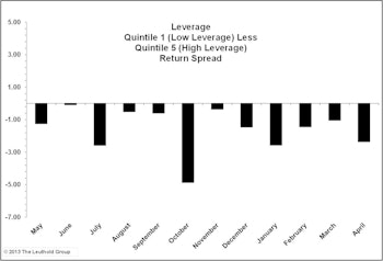QE Beneficiaries: Highly Levered Firms Outperform