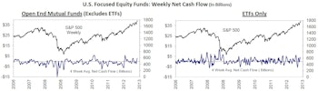 Current Trends Remain Intact; Equity ETFs Flip Back To Inflows