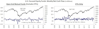 Record YTD Bond Mutual Fund Net Outflows