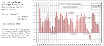 Up/Down Earnings: Q3 First Month Results Close To Historical Average