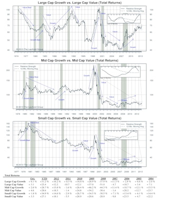 Large Cap Growth Bounces Back The Past Two Months