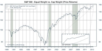 S&P 500: Cap Weighted Outperforms During October