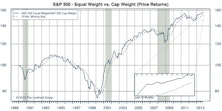 S&P 500: Cap Weighted Outperforms During October