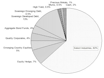 Core & Global Portfolios Equity Exposure Trimmed Slightly To 60% 