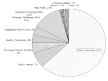 Core & Global Portfolios Equity Exposure Trimmed Slightly To 60%
