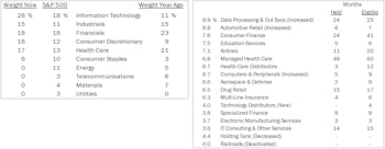 Long Only Portfolios See Low Turnover