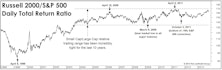 How Long Can Small Caps Lead?