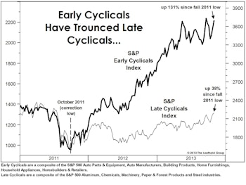 Cyclical Stocks: Is It Finally Getting “Late?”
