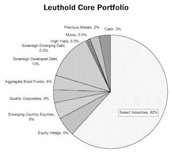 The Asset Mix - October 2013
