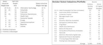 Select Industries: Minimal Turnover
