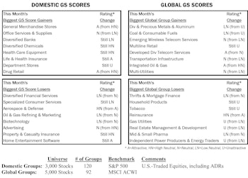 Group Models: Info Tech Tops Domestic, Financials Remain Atop Global