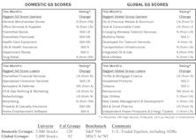Group Models: Info Tech Tops Domestic, Financials Remain Atop Global