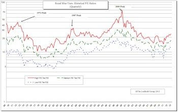 The Cream of the Institutional Equity Crop Broken Down By P/E Multiples - October 2013
