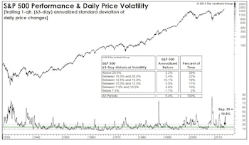 Is Low Volatility A Warning?