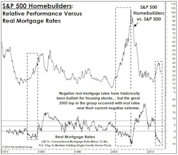 Housing: Just Like The Bubbles Before It