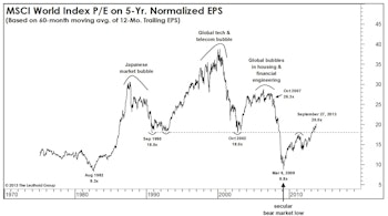 Global Valuations Rising, But U.S. Still At A Premium