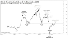Global Valuations Rising, But U.S. Still At A Premium