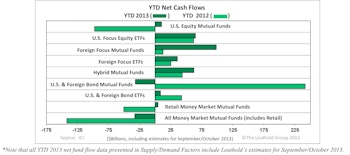 Supply/Demand Factors - October 2013