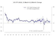 Inflation - Still Going Nowhere