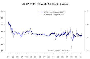 Inflation - Still Going Nowhere