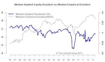 Duration: It’s Not Just For Bonds Anymore