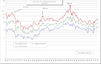Royal Blue Index - April 2014