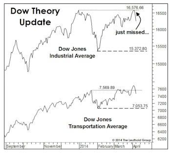 U.S. Markets See Uniform Strength, While The World Seems Fractured