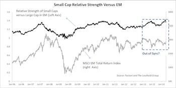 Why Are EM Small Caps & Frontier Markets Outperforming?