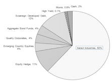 Core & Global Asset Allocation Portfolios’ Net Equity Exposure Cut to 55% In August