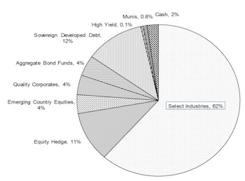 Core & Global Asset Allocation Portfolios’ Net Equity Exposure Cut to 55% In August