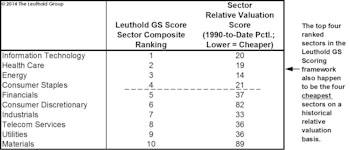 Sector Valuations: A Top-Down Look At Risk & Opportunities – Predicting Relative Returns