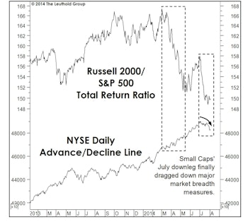 Market Internals—Breadth Weakness Troubling But Not Dire