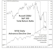 Market Internals—Breadth Weakness Troubling But Not Dire