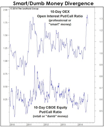 Score One For The “Smart Money”