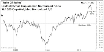 Small Cap Premium Finally Shrinks—But Remains Historically Extreme