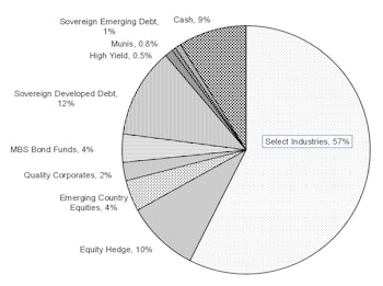 Core & Global Asset Allocation Portfolios