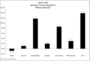 Quantitative Factor Performance: What Is Working?