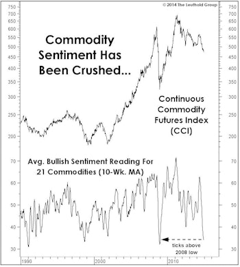 Commodity Sentiment Crushed, Yet Commodity Stock Valuations Above Boom Levels