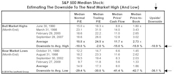 Broadly Expensive — Downside To Past Market Highs (And Lows)