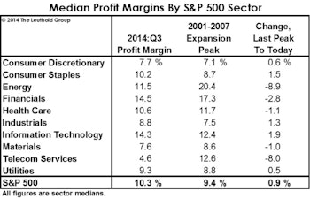 Sector Margin Trends