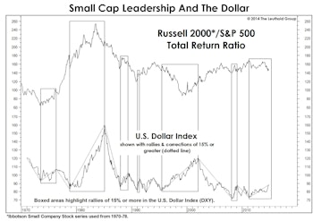 Can The Dollar Save Small Caps?