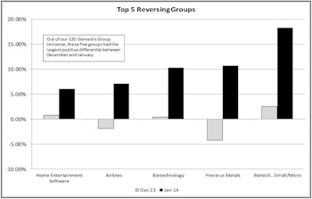 Discrepancies Arise Between December & January