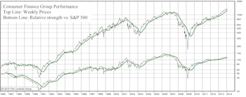 How Much Longer Will Consumer Finance’s Run Last?
