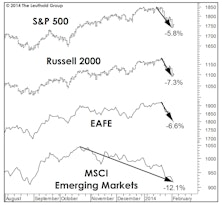 Polar Vortex Hits The Markets Too