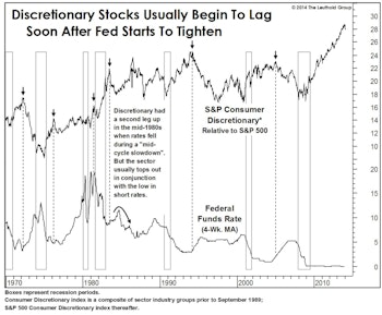 Consumer Discretionary: End Of The Run?