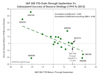 A Forgettable “Bounce” Season