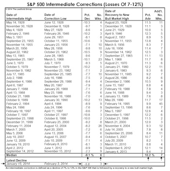 Anatomy Of A Correction