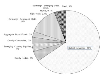 Core & Global Portfolios Equity Exposure Maintained In December